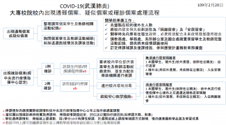 COVID-19(新冠肺炎)疑似或確診個案處理流程